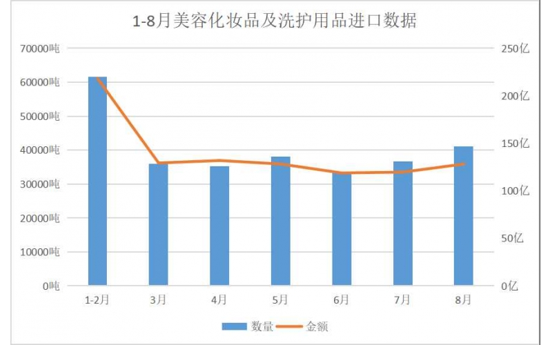 下滑6.42%，8月全國化妝品進口128.2億元